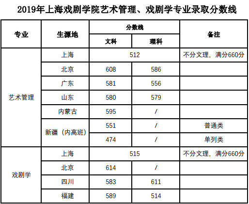 上海戲劇學院2019年藝術管理、戲劇學專業分數線