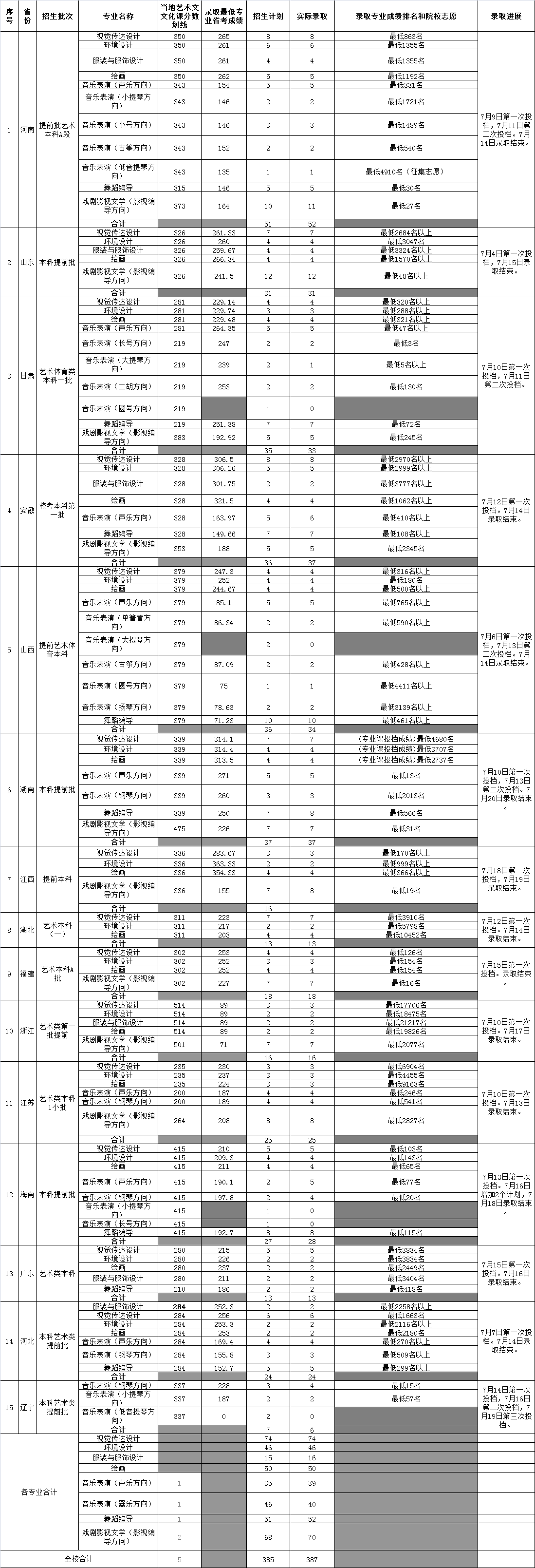 海南大學2019年藝術類本科專業錄取分數線最低名次