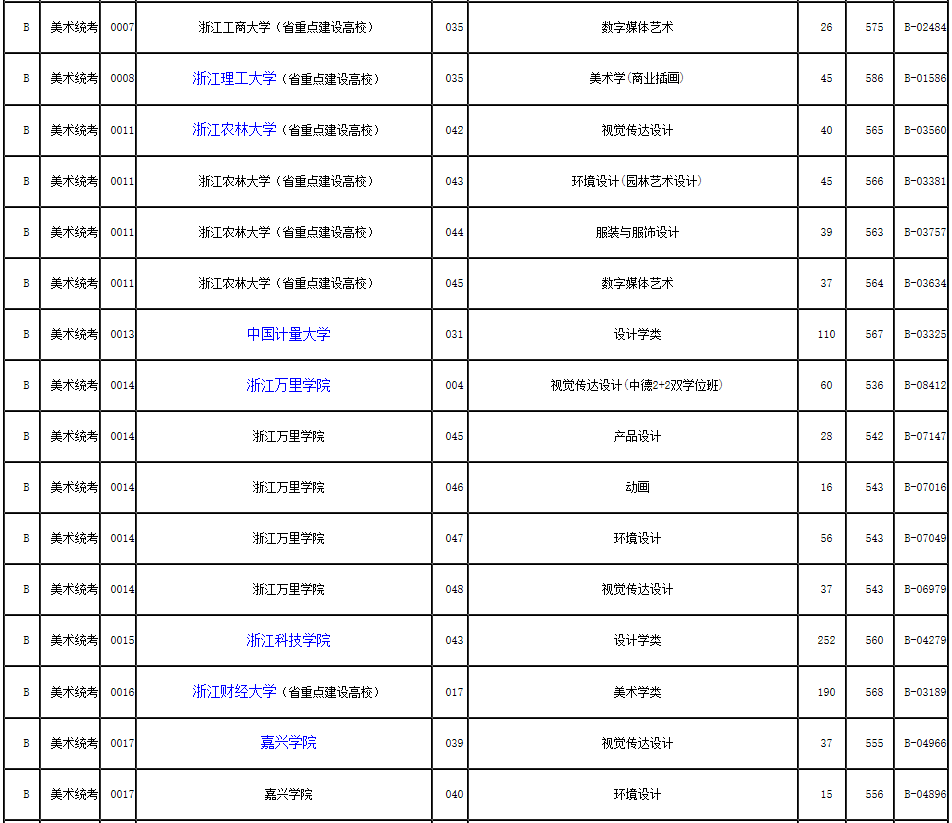 2019年浙江省藝術類第二批第一段平行投檔分數線