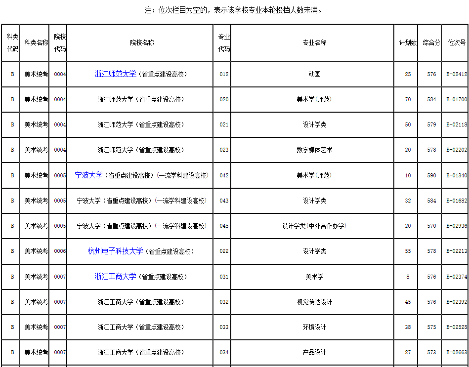 2019年浙江省藝術類第二批第一段平行投檔分數線