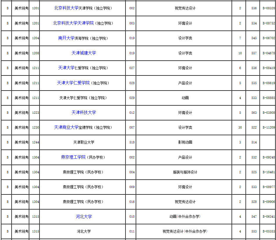 2019年浙江省藝術類第二批第一段平行投檔分數線