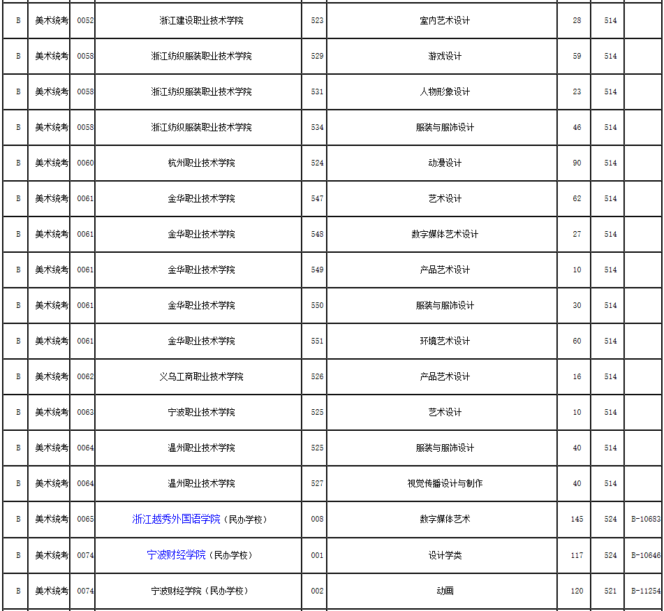 2019年浙江省藝術類第二批第一段平行投檔分數線