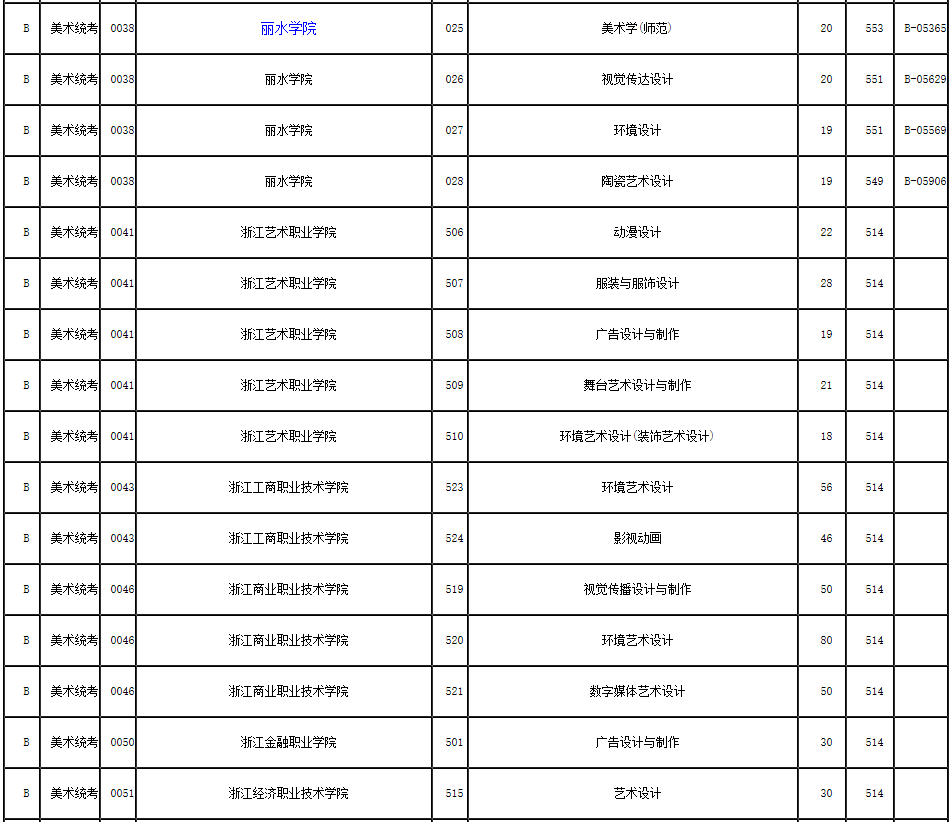 2019年浙江省藝術類第二批第一段平行投檔分數線