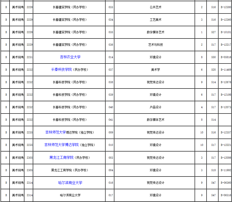 2019年浙江省藝術類第二批第一段平行投檔分數線