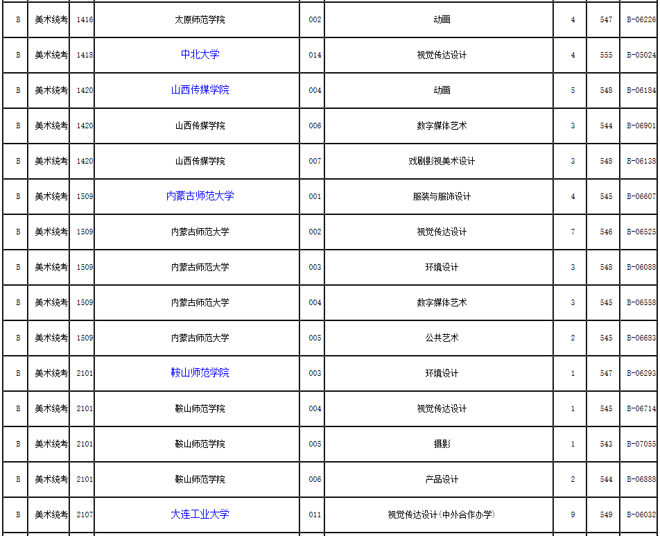 2019年浙江省藝術類第二批第一段平行投檔分數線