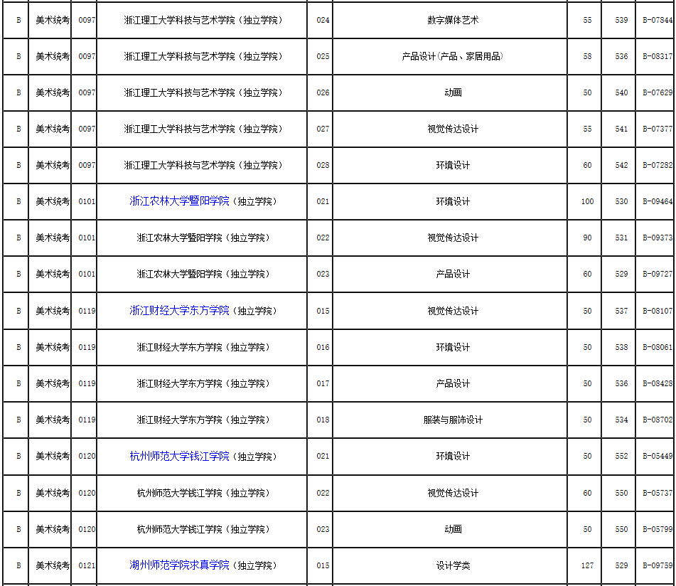 2019年浙江省藝術類第二批第一段平行投檔分數線