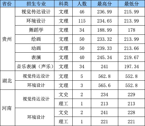 貴州大學(xué)科技學(xué)院2019年藝術(shù)類本科專業(yè)錄取分?jǐn)?shù)線