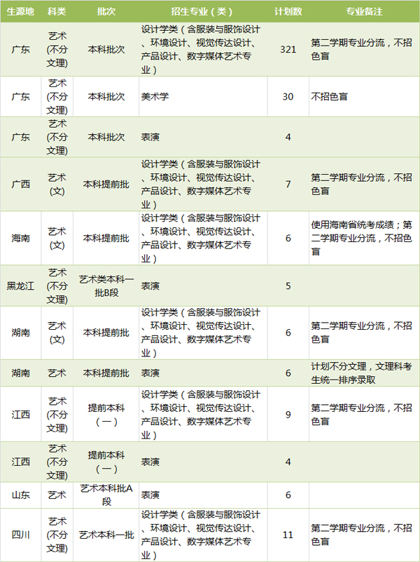 廣東工業(yè)大學(xué)2019年藝術(shù)類本科專業(yè)錄取分數(shù)線