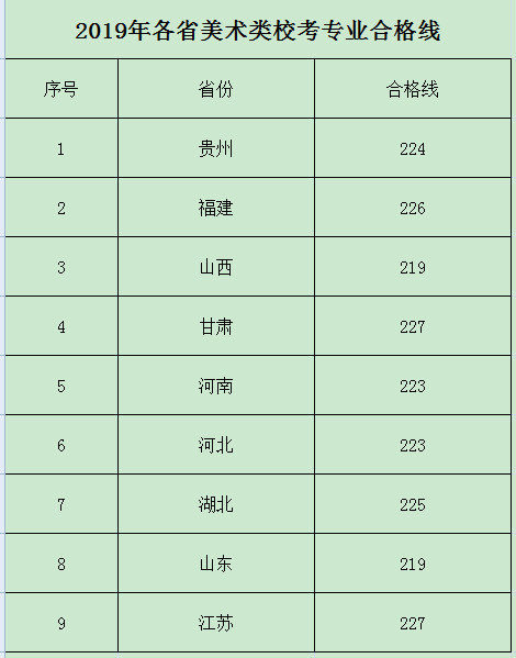 中南林業(yè)科技大學(xué)2019年藝術(shù)類專業(yè)錄取分?jǐn)?shù)線