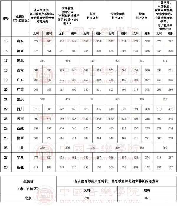 中國音樂學院2019年本科招生錄取文化課分數線