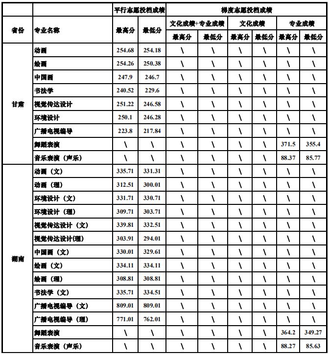 四川大學2019年藝術類專業錄取分數線