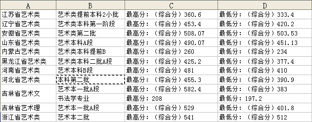 吉林建筑科技學院2019年藝術類本科專業錄取分數線