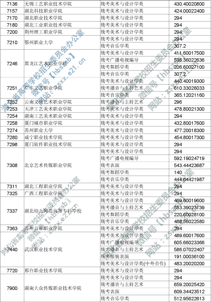 2019年湖北省高職高專提前批藝術(shù)類錄取院校平行志愿投檔線