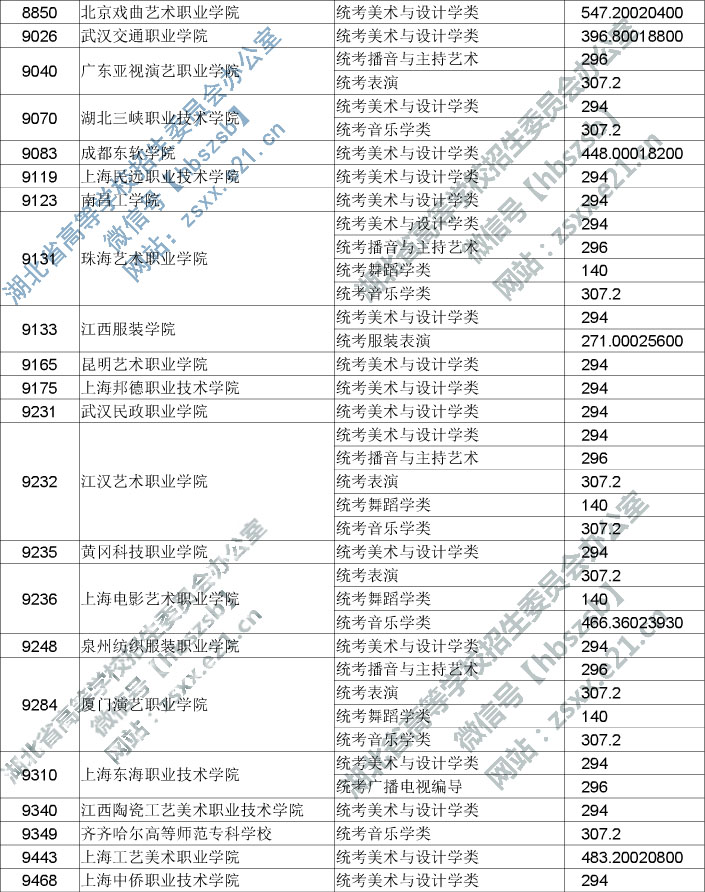 2019年湖北省高職高專提前批藝術(shù)類錄取院校平行志愿投檔線