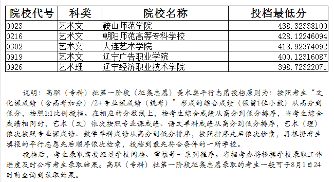 2019年遼寧藝術類?？婆谝浑A段投檔最低分美術類