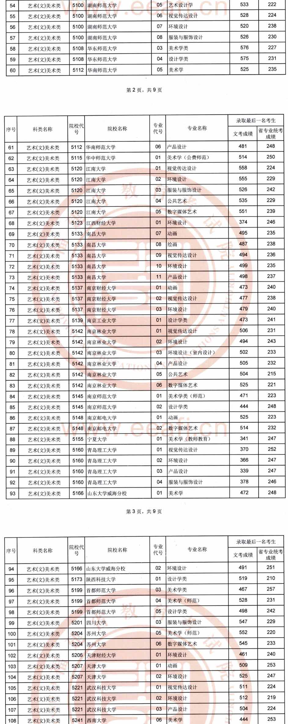 2019年福建藝術(shù)本科A批專業(yè)錄取分?jǐn)?shù)線