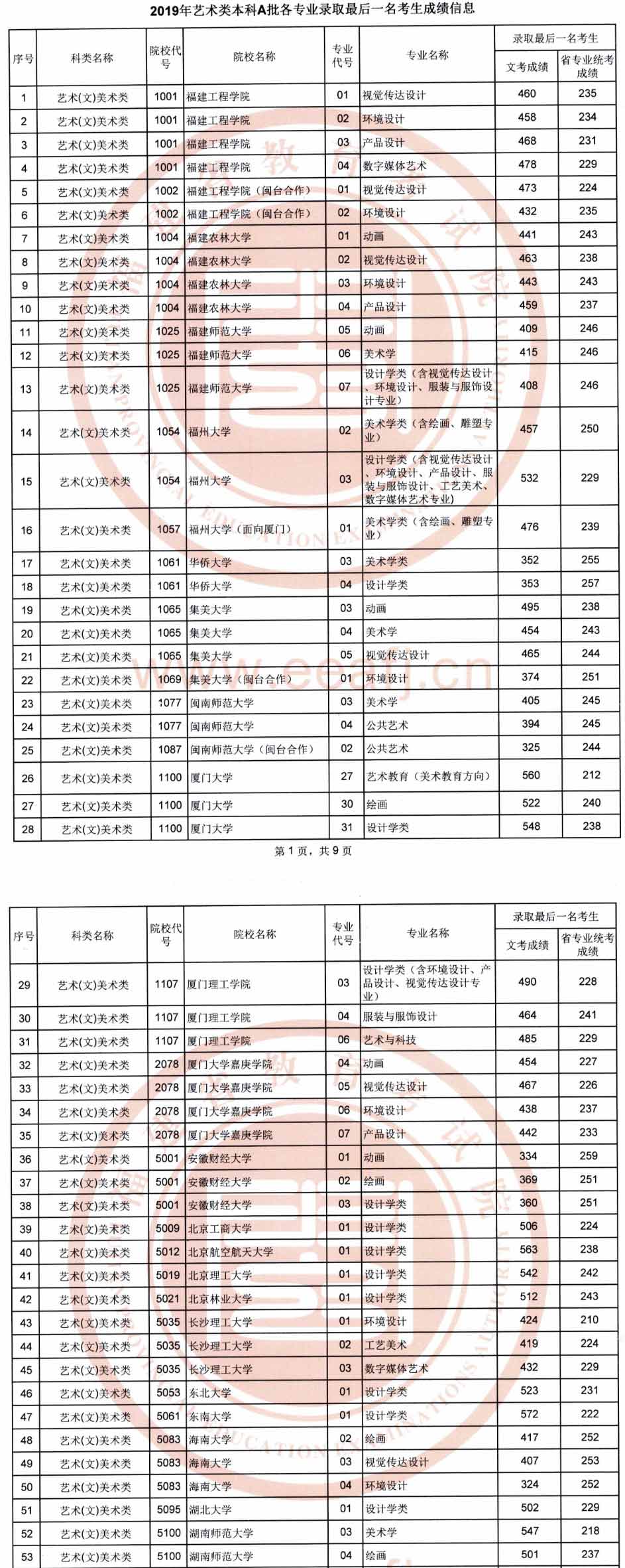 2019年福建藝術(shù)本科A批專業(yè)錄取分?jǐn)?shù)線