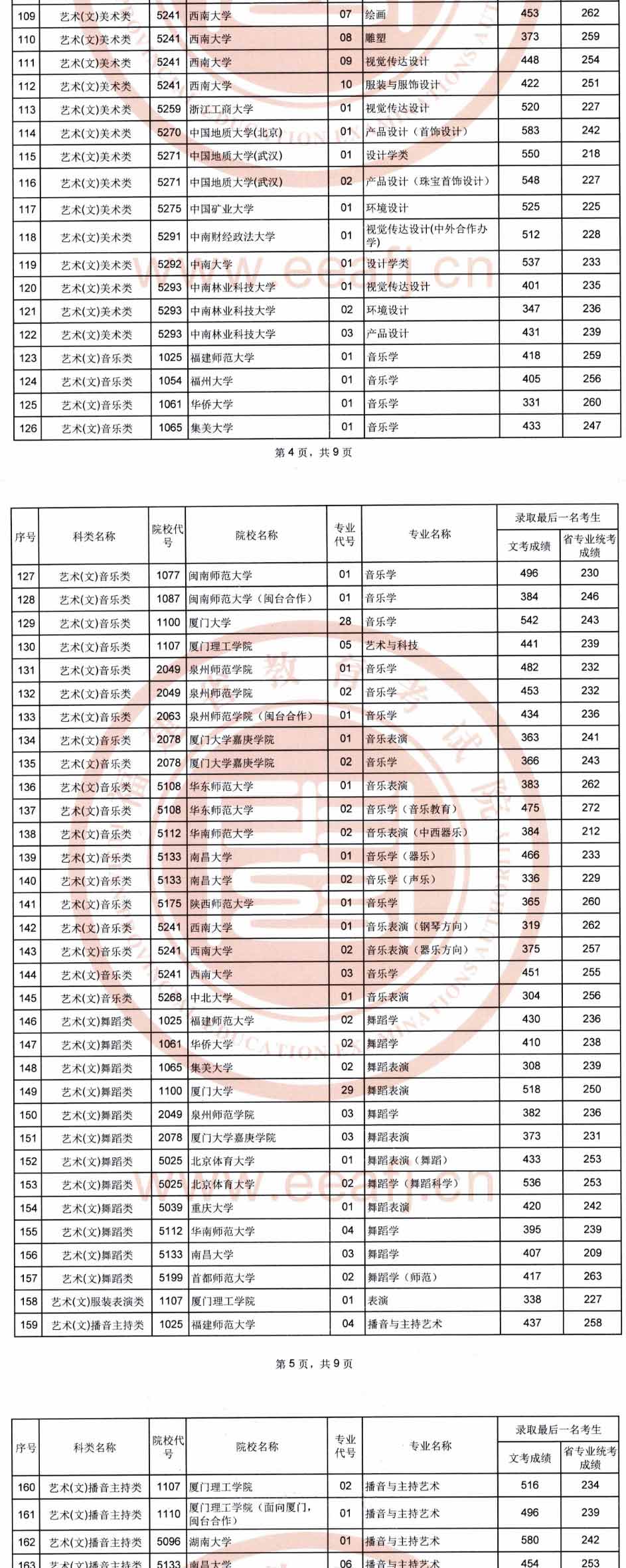 2019年福建藝術(shù)本科A批專業(yè)錄取分?jǐn)?shù)線