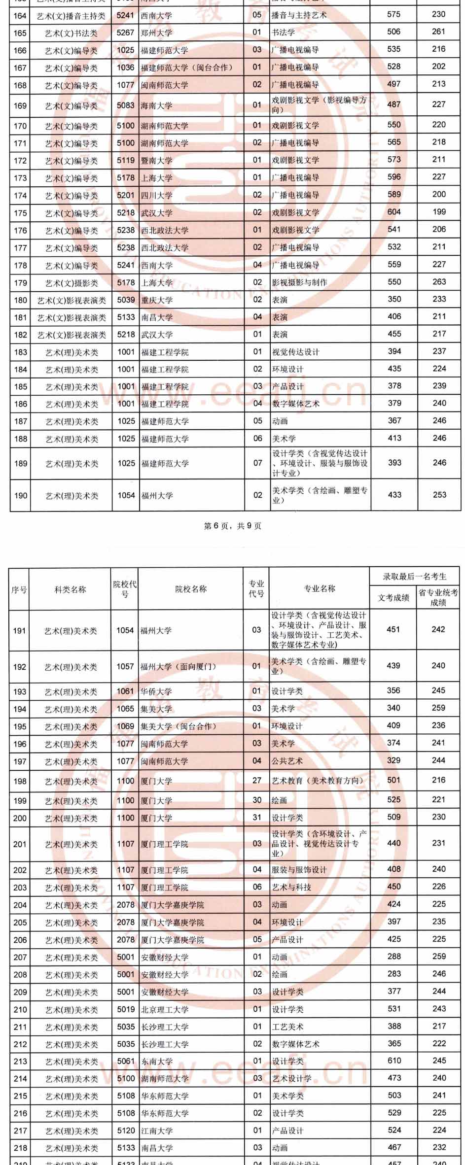 2019年福建藝術(shù)本科A批專業(yè)錄取分?jǐn)?shù)線