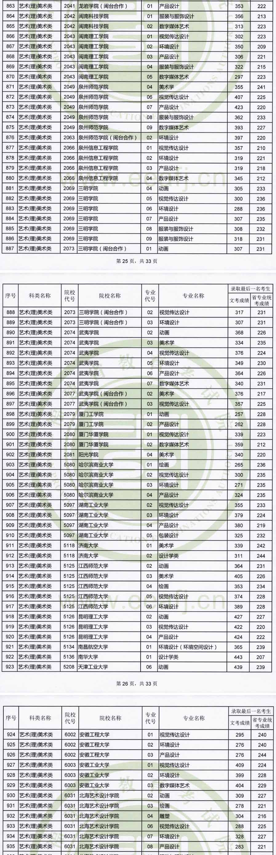 2019年福建藝術本科B批專業錄取最低分數線非美術類