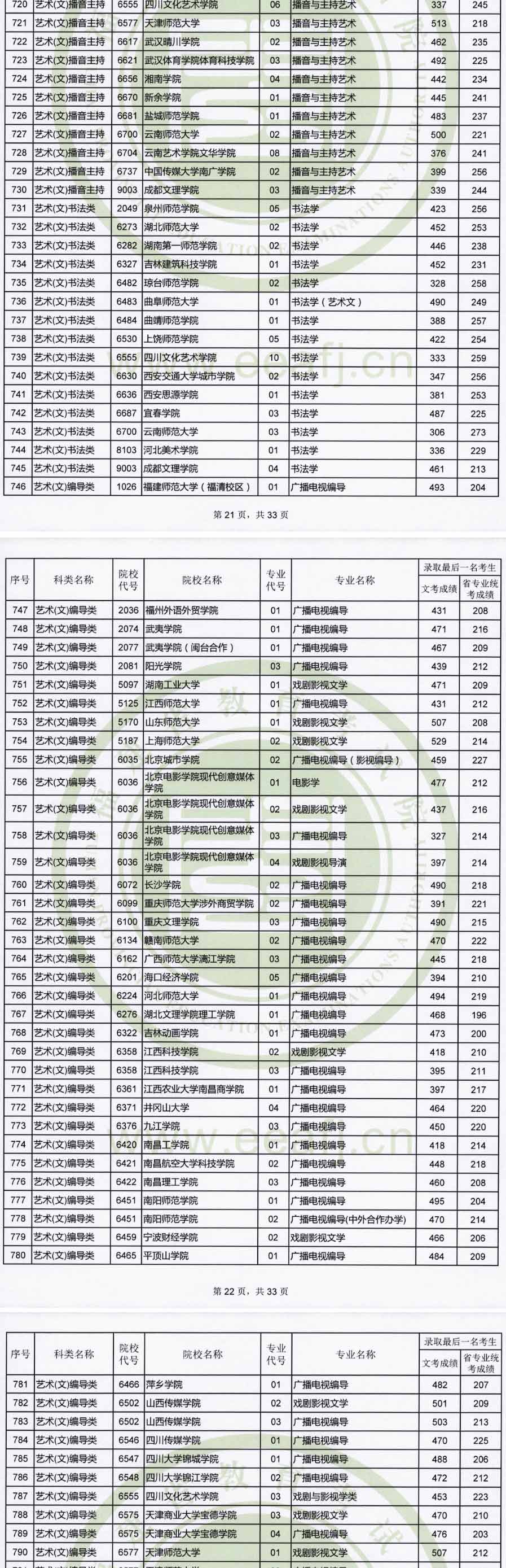 2019年福建藝術本科B批專業錄取最低分數線非美術類