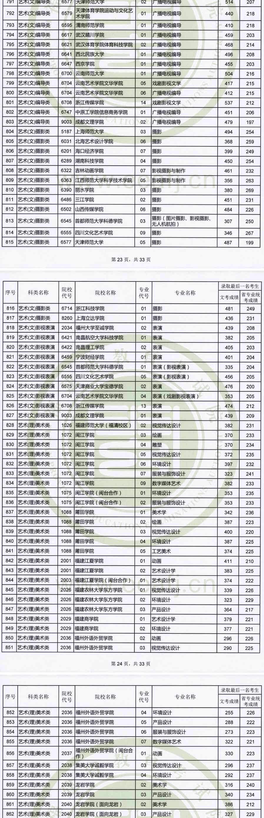 2019年福建藝術本科B批專業錄取最低分數線非美術類