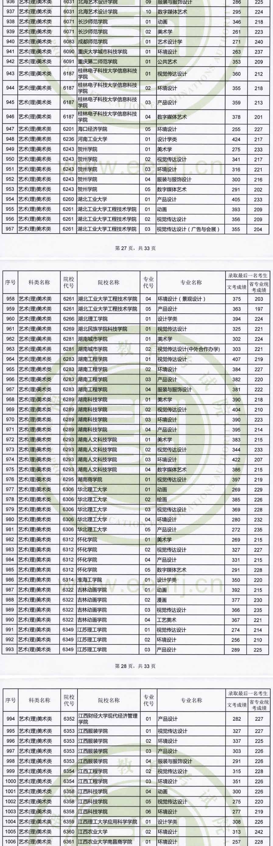 2019年福建藝術本科B批專業錄取最低分數線非美術類