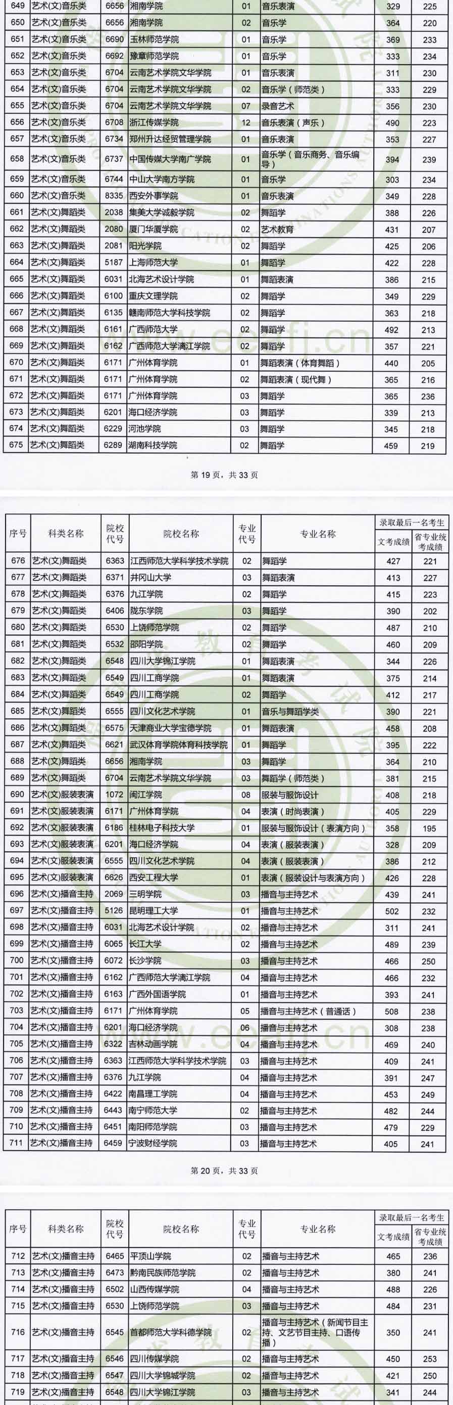 2019年福建藝術本科B批專業錄取最低分數線非美術類