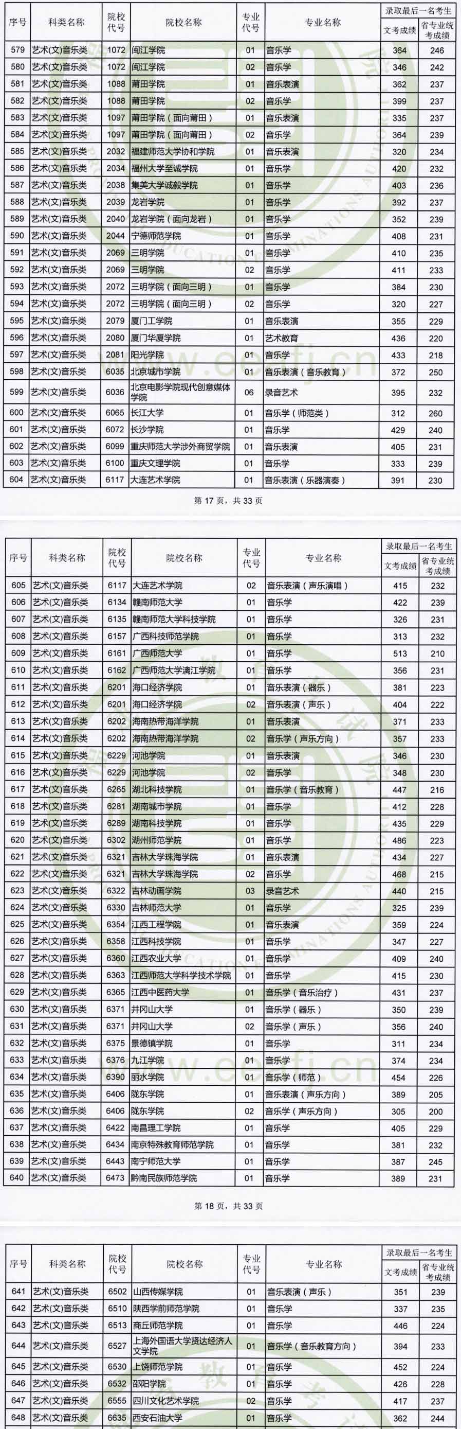 2019年福建藝術本科B批專業錄取最低分數線非美術類