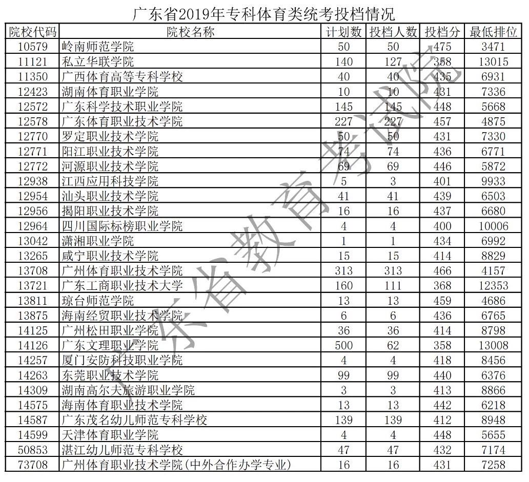 2019年廣東藝術(shù)類專科統(tǒng)考投檔分?jǐn)?shù)線