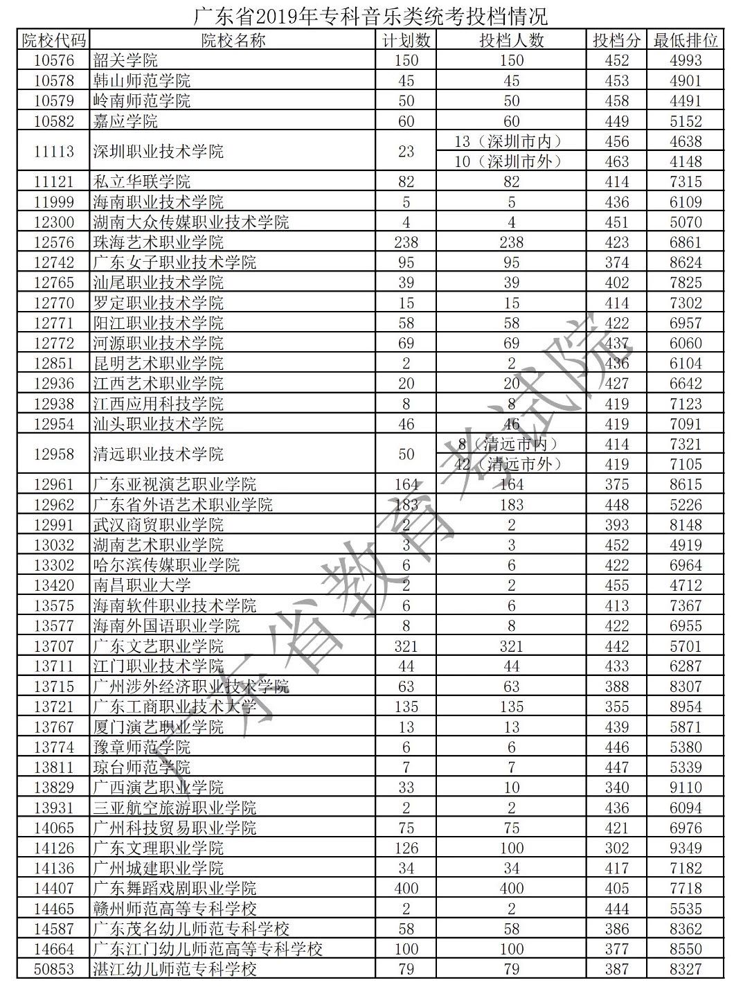 2019年廣東藝術(shù)類專科統(tǒng)考投檔分?jǐn)?shù)線