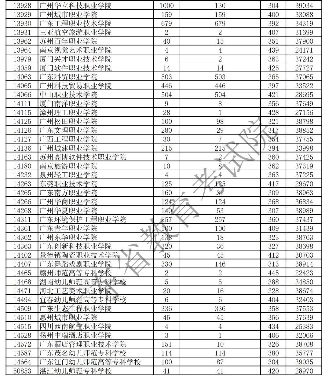 2019年廣東藝術(shù)類專科統(tǒng)考投檔分?jǐn)?shù)線