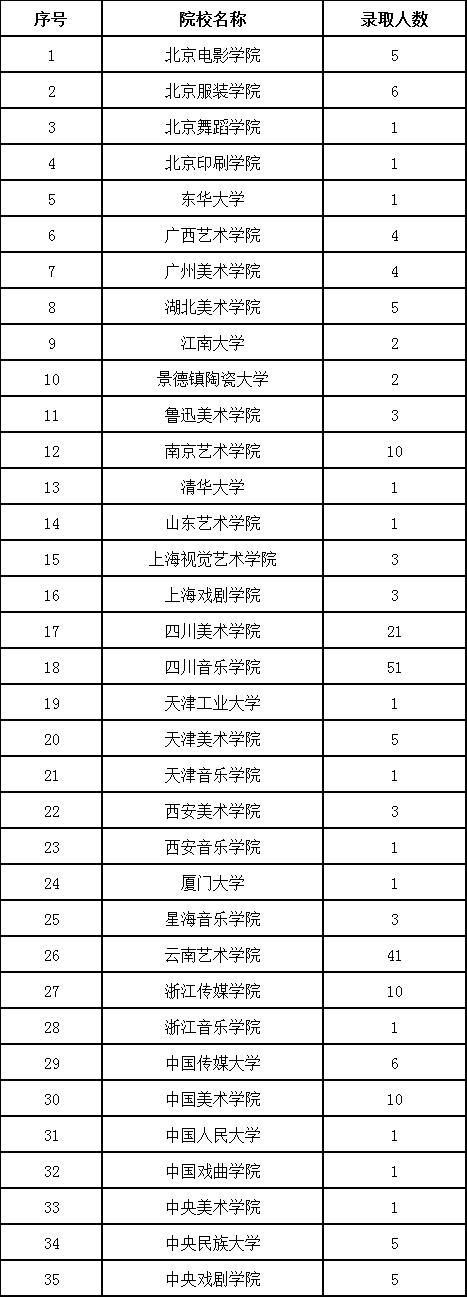 2019年貴州藝術類梯度志愿本科無指定計劃院校錄取情況