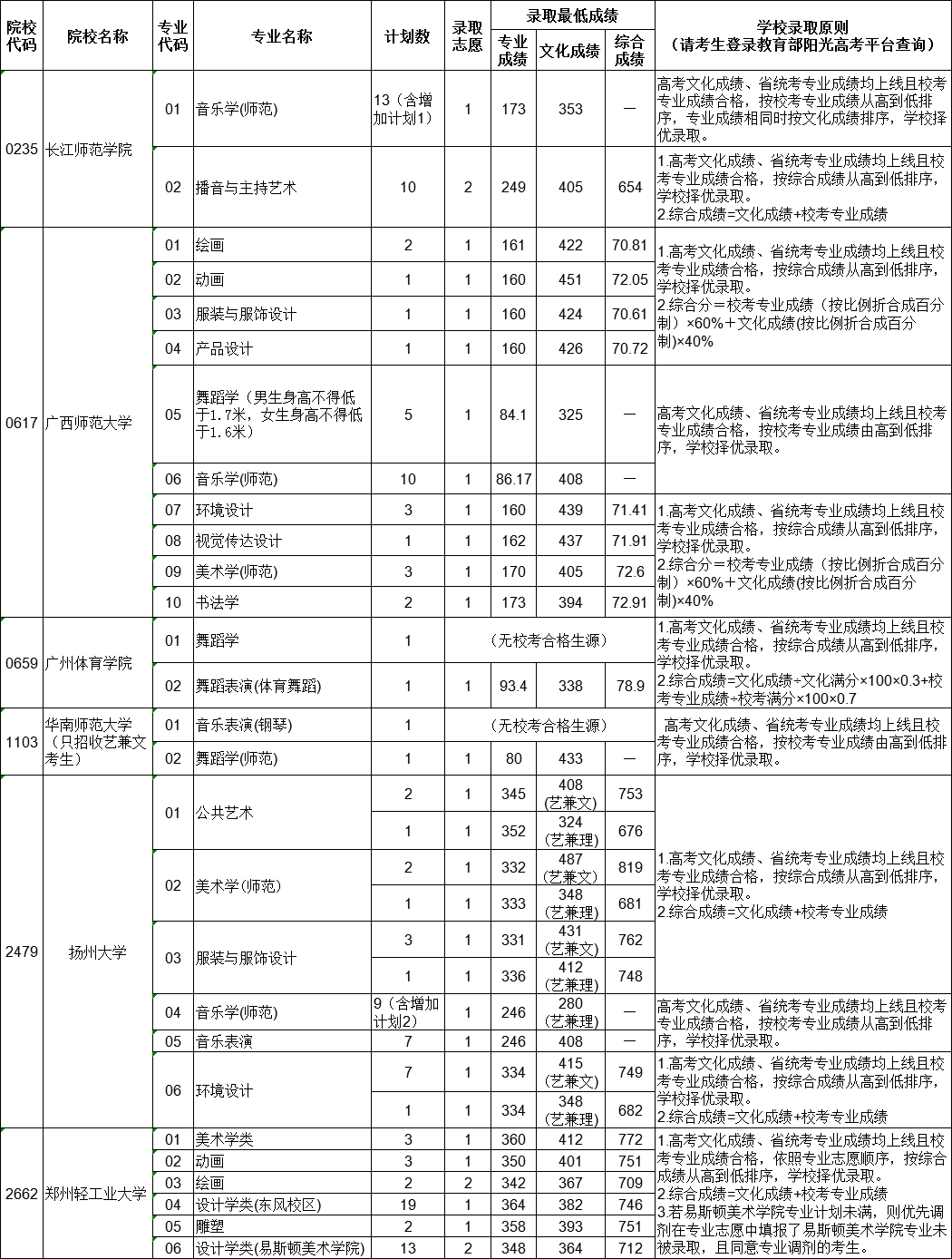 2019年貴州藝術類梯度志愿本科院校錄取情況7月13日