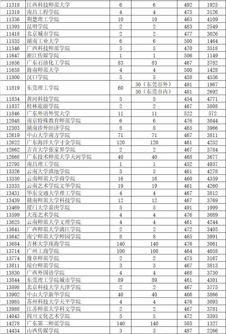 2019年廣東藝術類本科統考投檔分數線