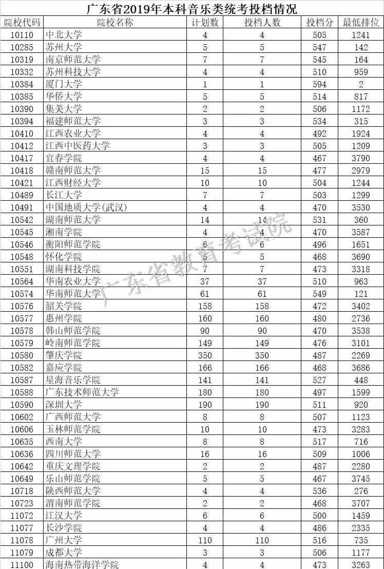 2019年廣東藝術類本科統考投檔分數線