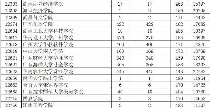 2019年廣東藝術類本科統考投檔分數線