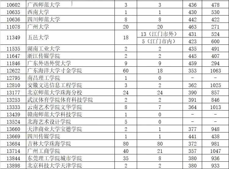 2019年廣東藝術類本科統考投檔分數線