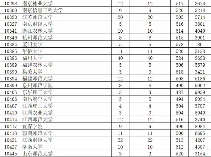 2019年廣東藝術類本科統考投檔分數線