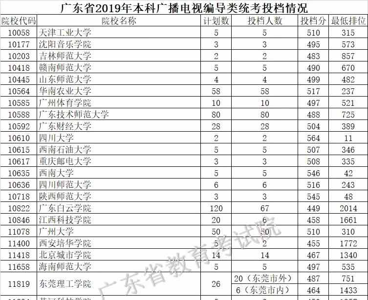 2019年廣東藝術類本科統考投檔分數線