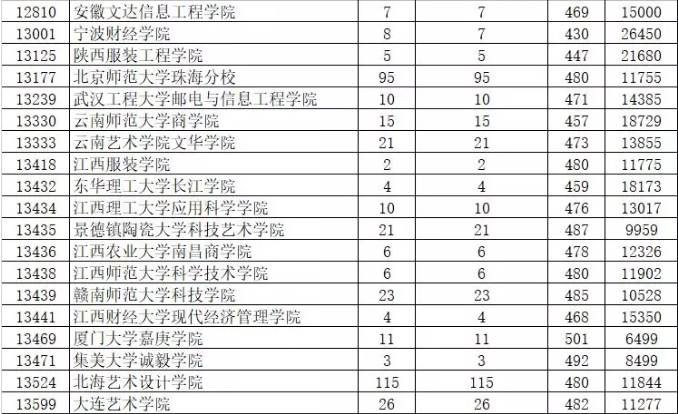 2019年廣東藝術類本科統考投檔分數線