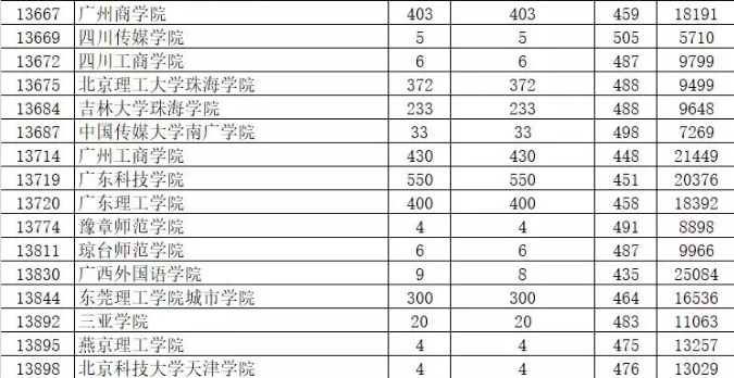 2019年廣東藝術類本科統考投檔分數線