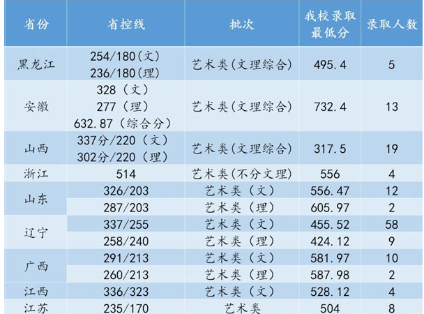 沈陽航空航天大學2019年美術(shù)類本科專業(yè)錄取分數(shù)線