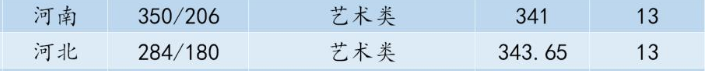 沈陽航空航天大學2019年美術(shù)類本科專業(yè)錄取分數(shù)線