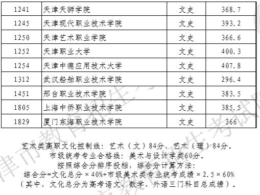 2019年天津藝術類高職錄取分數線