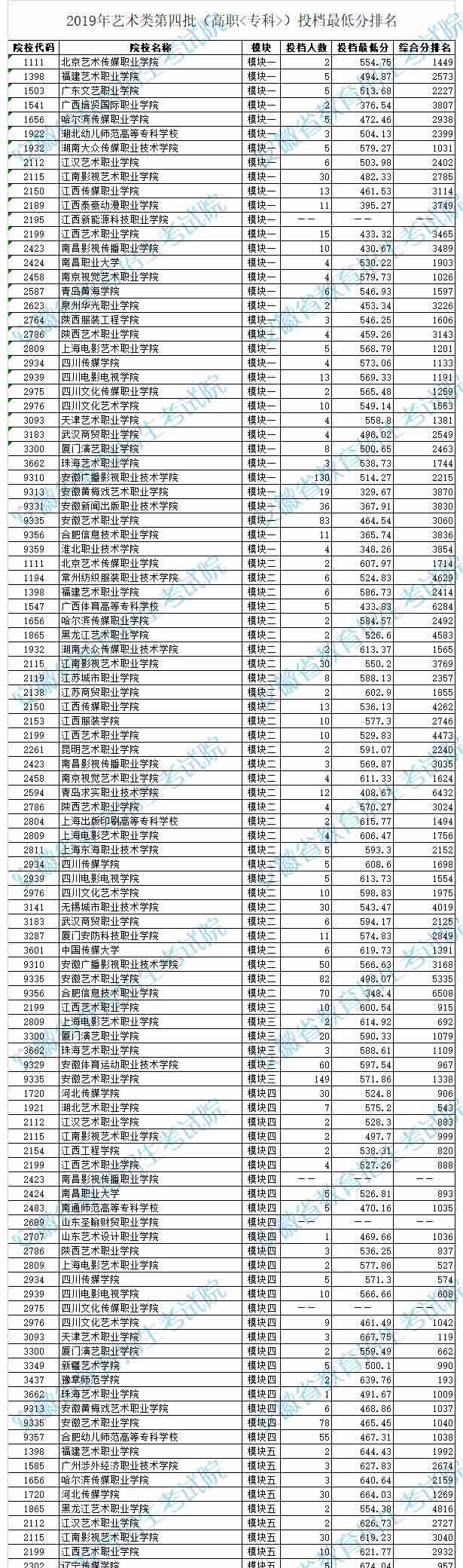 2019年安徽藝術類第四批投檔最低分排名