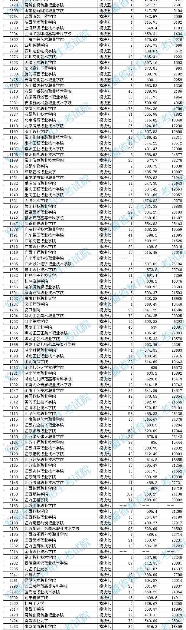 2019年安徽藝術類第四批投檔最低分排名