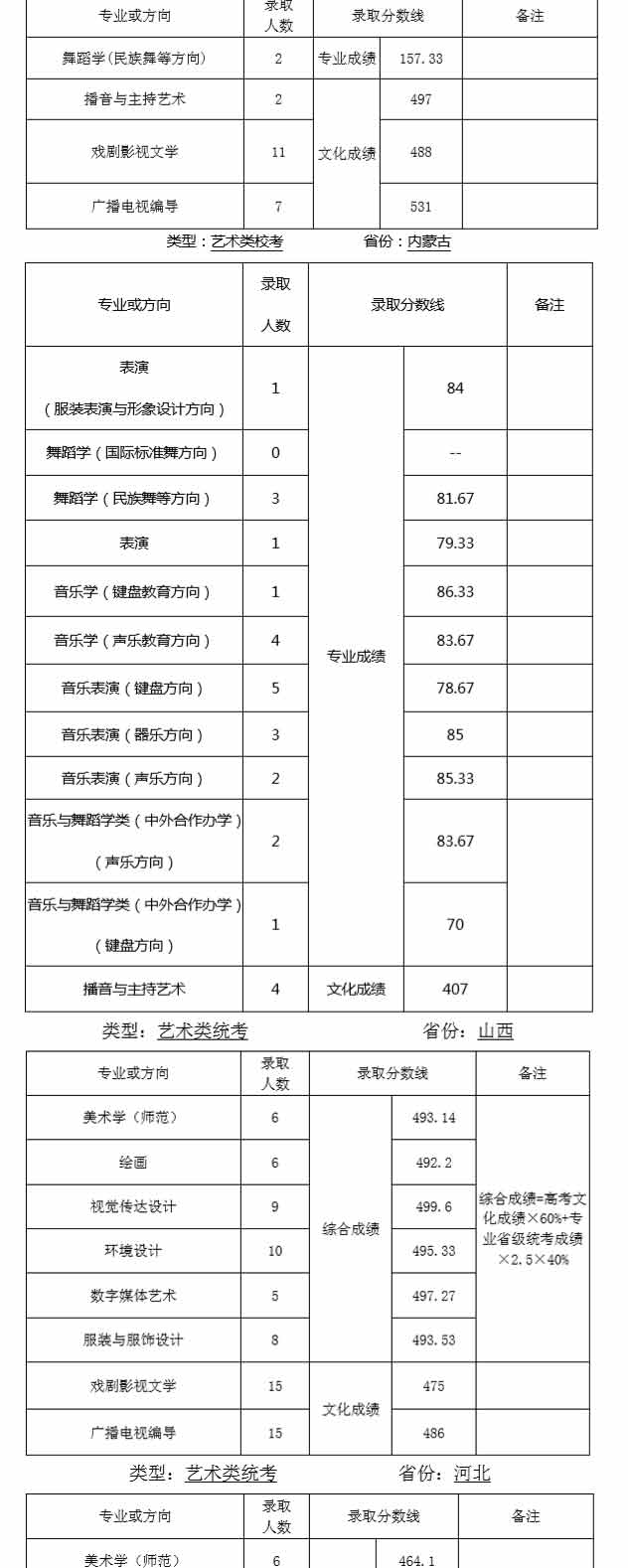 天津師范大學2019年藝術類錄取分數線