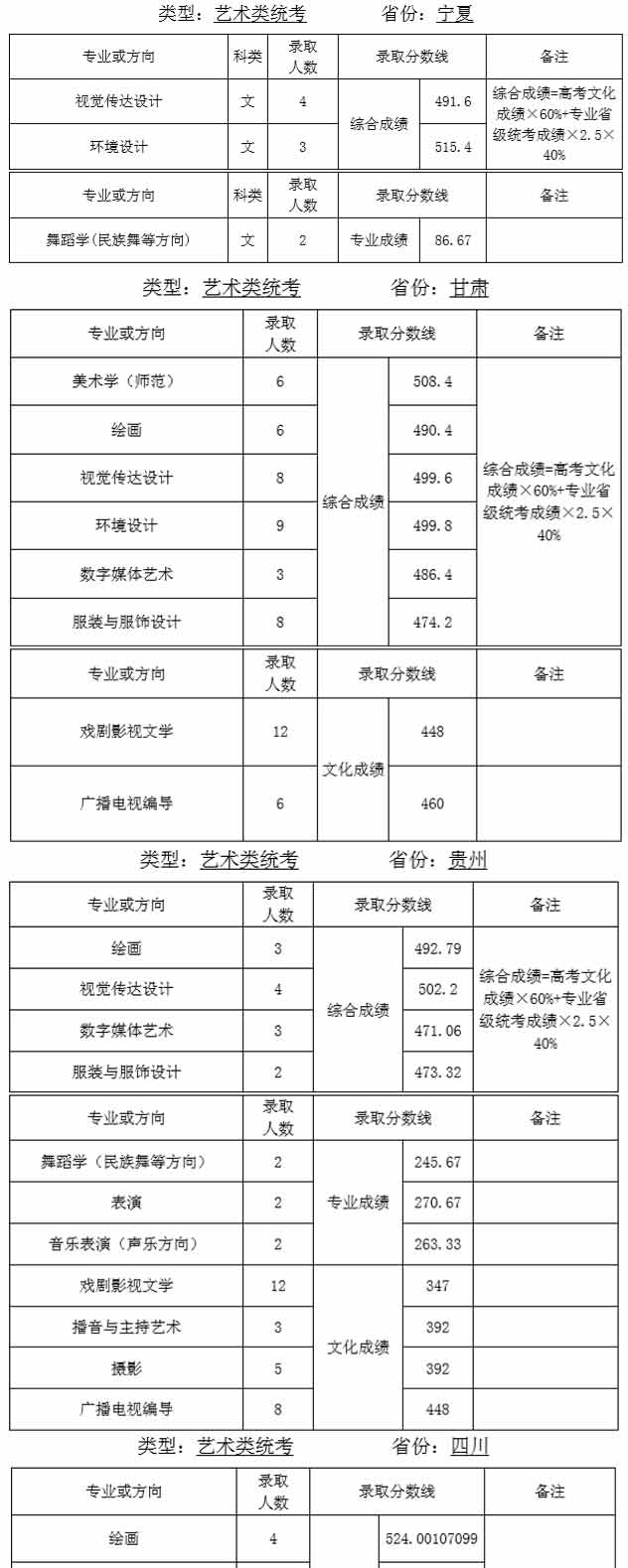 天津師范大學2019年藝術類錄取分數線