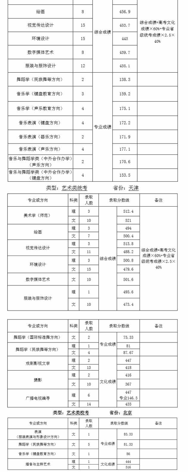 天津師范大學2019年藝術類錄取分數線